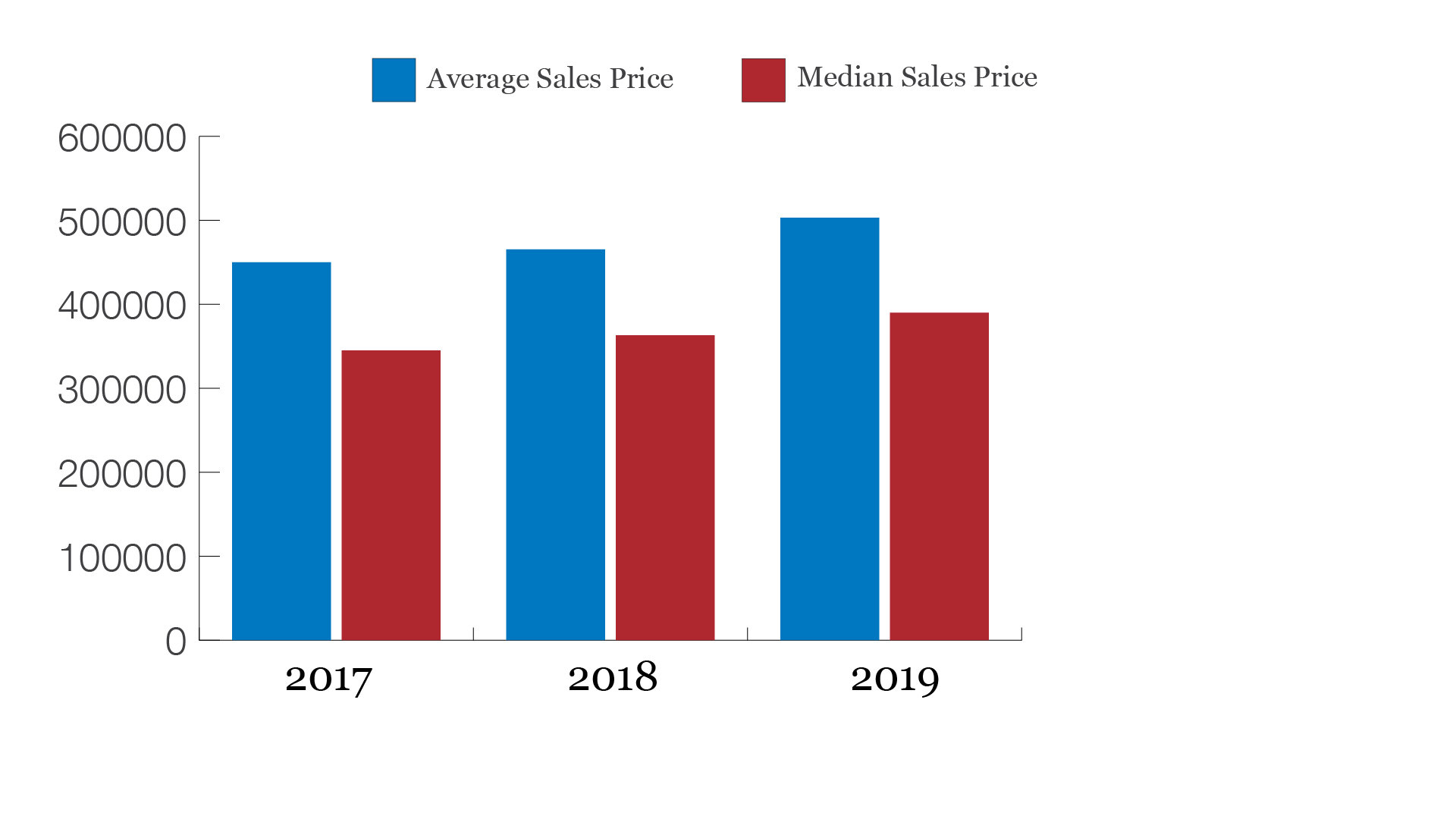 Second Quarter Average & Median Sales Prices